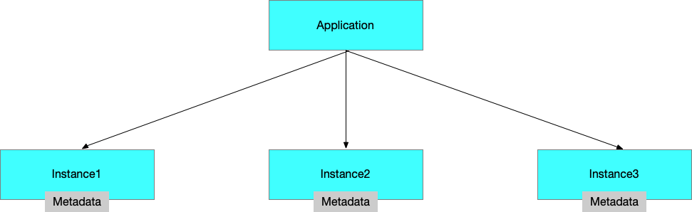 //imgs/v3/concepts/application-instance.png